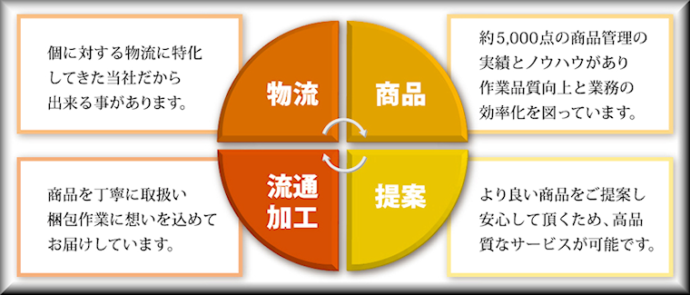 テンドール物流株式会社 容器 包装資材 食品関連商品の総合商社